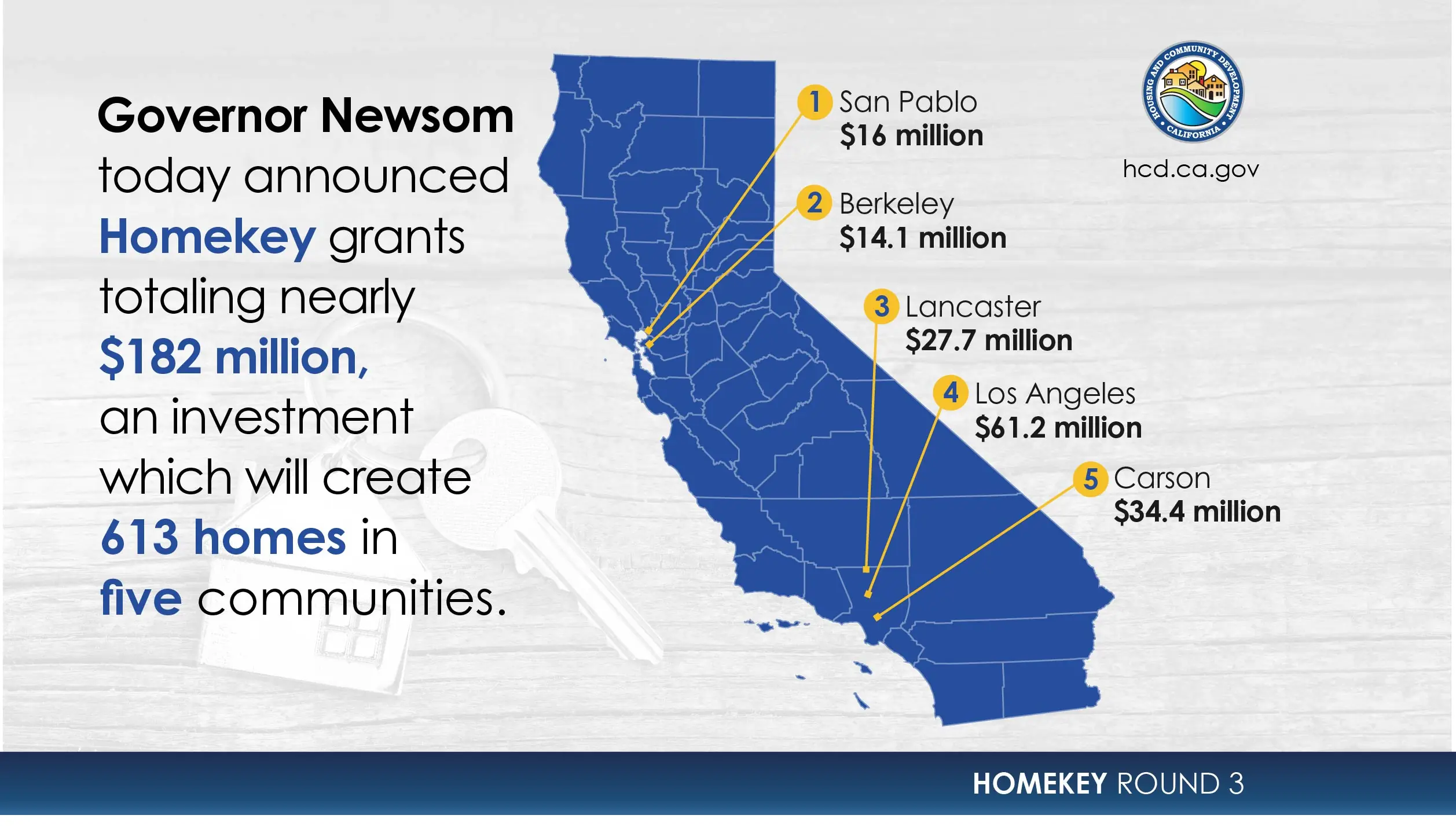 Map of California with awarded communities pinpointed. San Pablo, 16 million; Berkeley, 14.1 million; Lancaster, 27.7 million; Los angeles 61.2 million; carson, 34.4 million. Tagline reads: Governor Newsom today announced homekey grants totaling nearly 182 million, an investment which will create 613 homes in five communities.