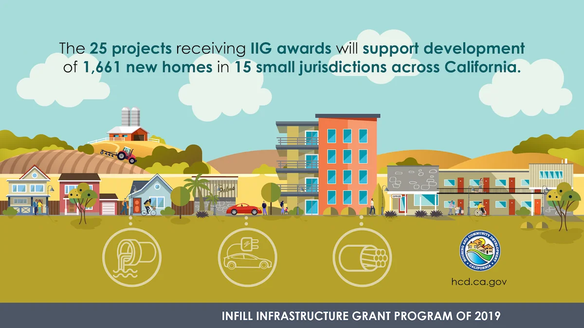 Graphic scene of a city in a rural setting. Text reads: The 25 projects receiving IIG awards will support development of 1,661 new homes in 15 small jurisdictions across California.
